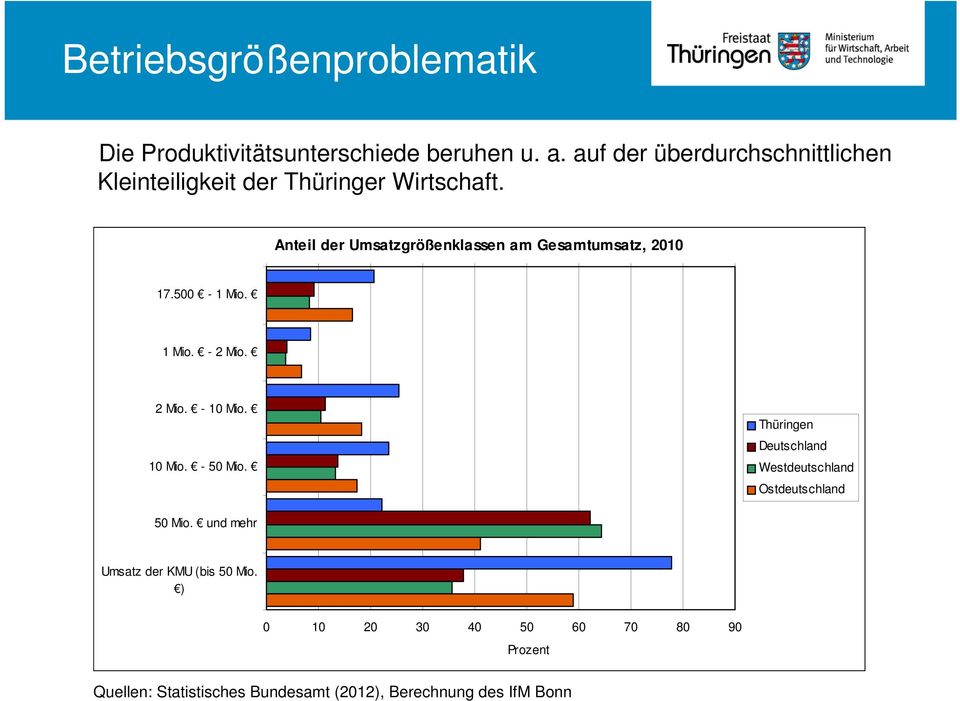 Anteil der Umsatzgrößenklassen am Gesamtumsatz, 2010 17.500-1 Mio. 1 Mio. - 2 Mio. 2 Mio. - 10 Mio. 10 Mio. - 50 Mio.