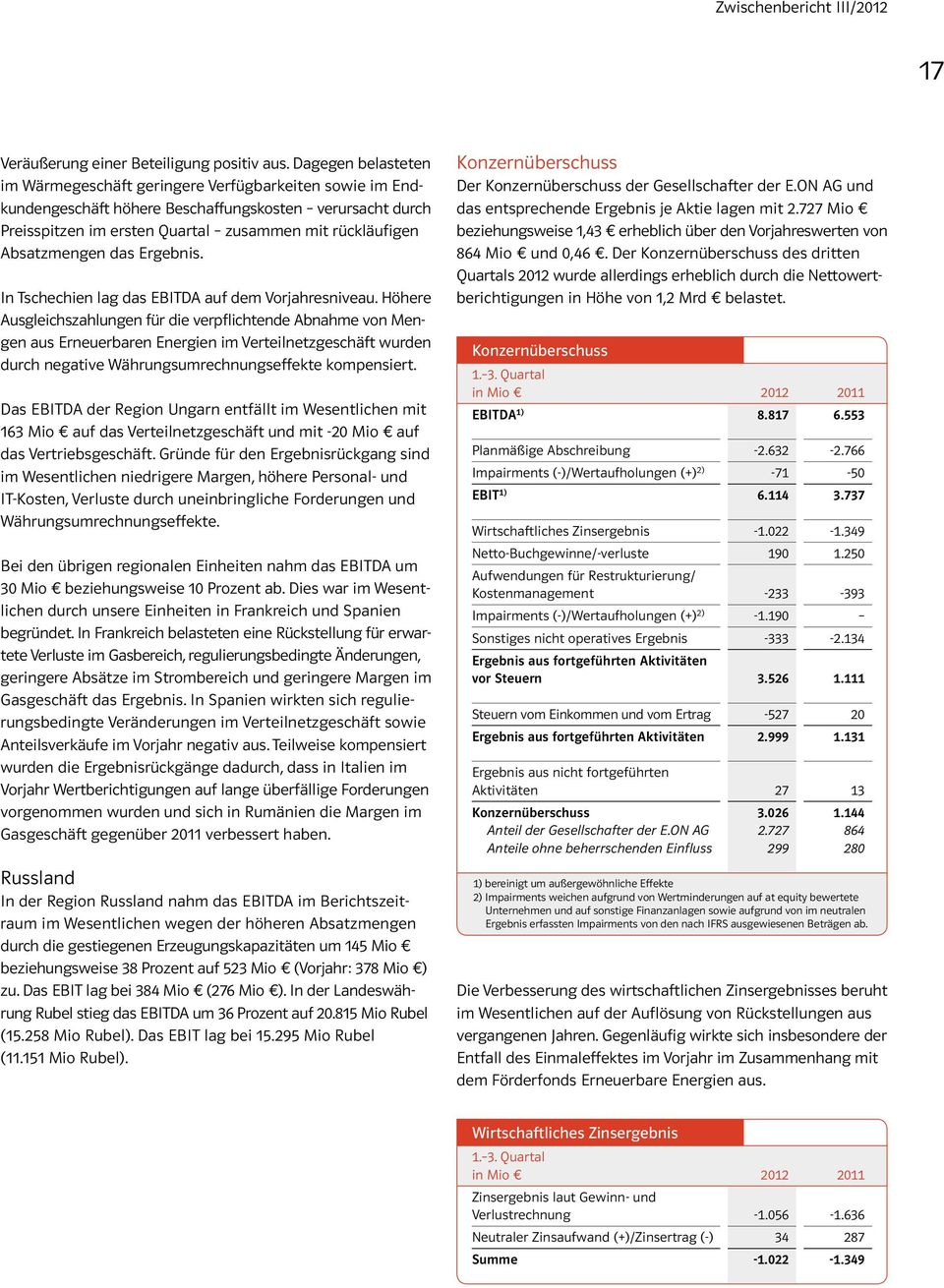 Absatzmengen das Ergebnis. In Tschechien lag das EBITDA auf dem Vorjahresniveau.