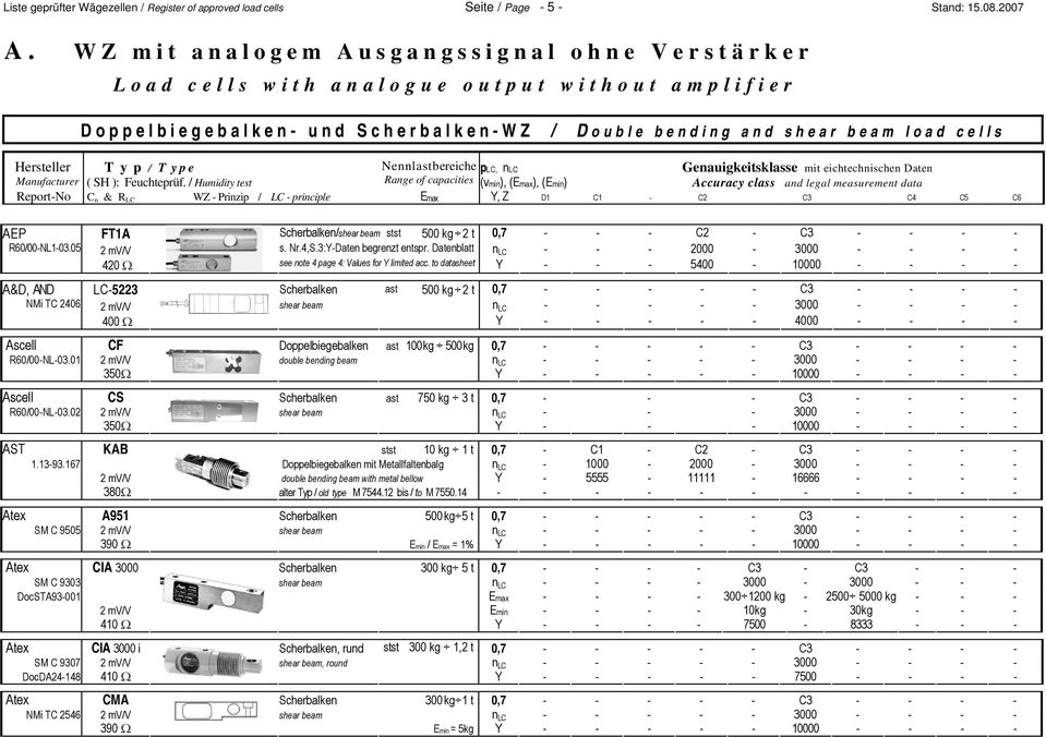 Scherbalken/shear beam stst 500 kg 2 t 0,7 - - - C2 - C3 - - - - R60/00-NL1-03.05 2 mv/v s. Nr.4,S.3:Y-Daten begrenzt entspr.