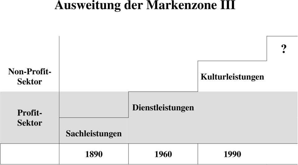 Kulturleistungen Profit- Sektor