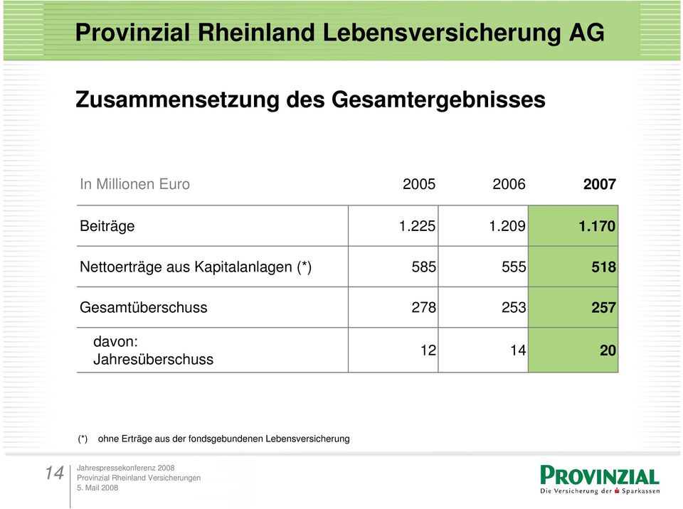 170 Nettoerträge aus Kapitalanlagen (*) 585 555 518 Gesamtüberschuss 278 253