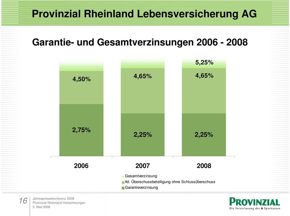 2,75% 2,25% 2,25% 2006 2007 2008 Gesamtverzinsung lfd.