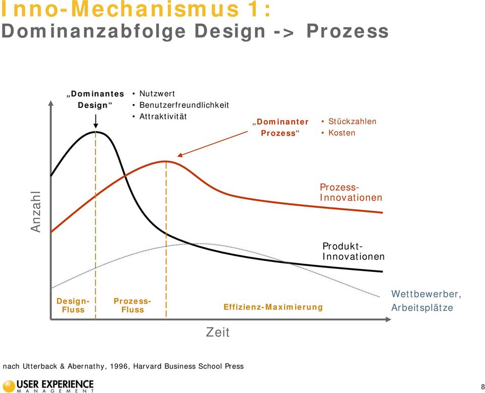 Prozess- Innovationen Produkt- Innovationen Design- Fluss Prozess- Fluss