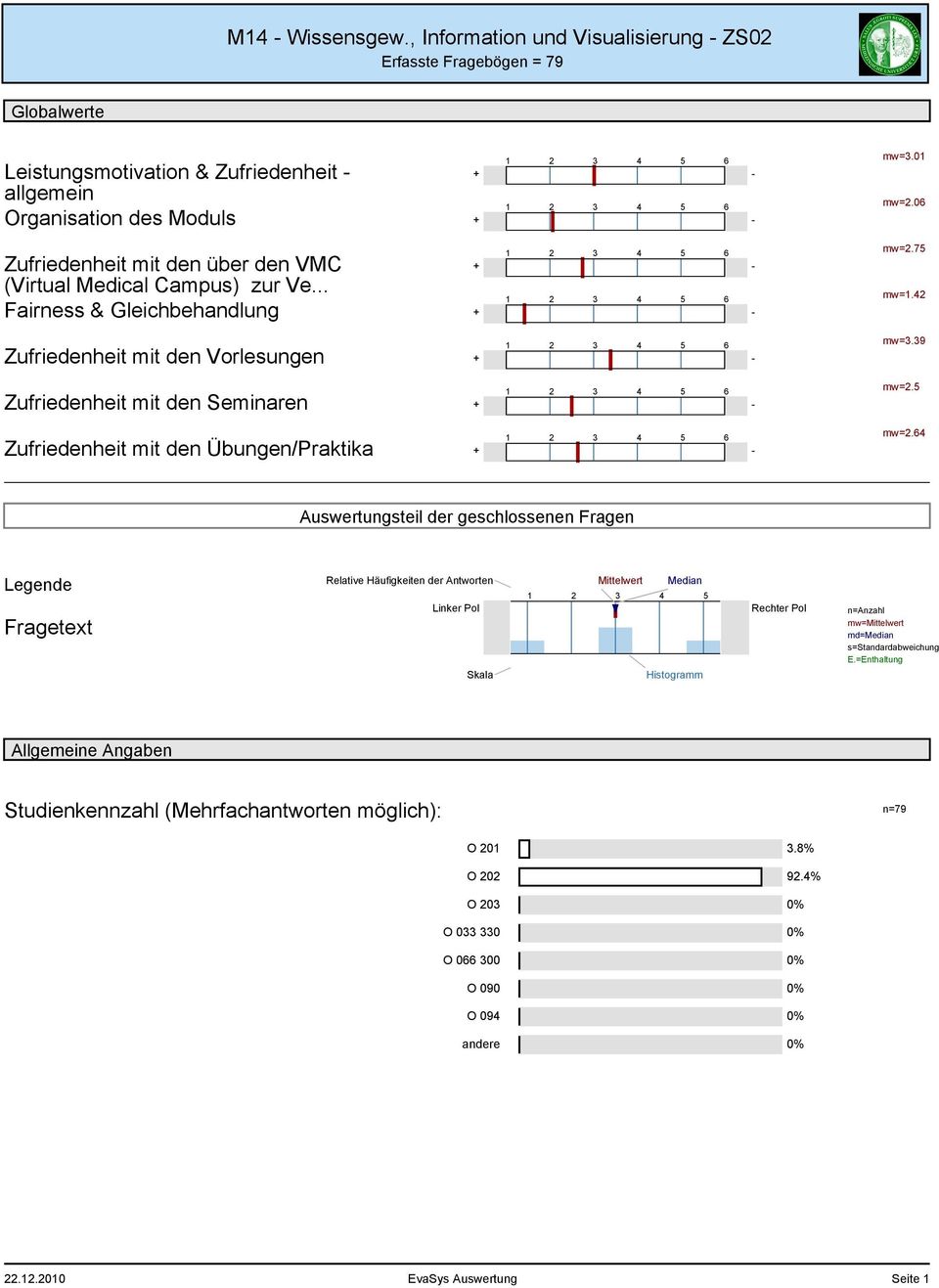 (Virtual Medical Campus) r Ve... Fairness & Gleichbehandlung + - Zufriedenheit mit den Vorlesungen + - Zufriedenheit mit den Seminaren + - Zufriedenheit mit den Übungen/Praktika + - mw=.0 mw=.0 mw=.7 mw=.