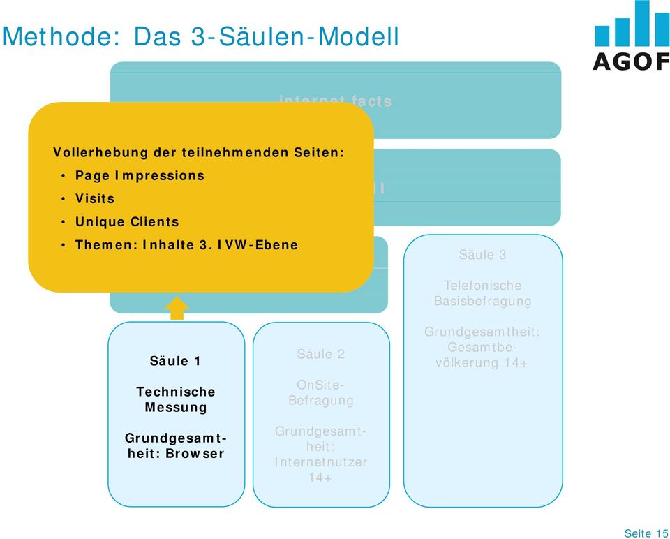 IVW-Ebene Datensatz I Datensatz II Säule 3 Telefonische Basisbefragung Säule 1 Technische