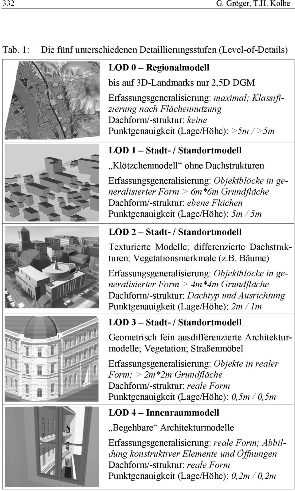 Dachform/-struktur: keine Punktgenauigkeit (Lage/Höhe): >5m / >5m LOD 1 Stadt- / Standortmodell Klötzchenmodell ohne Dachstrukturen Erfassungsgeneralisierung: Objektblöcke in generalisierter Form >