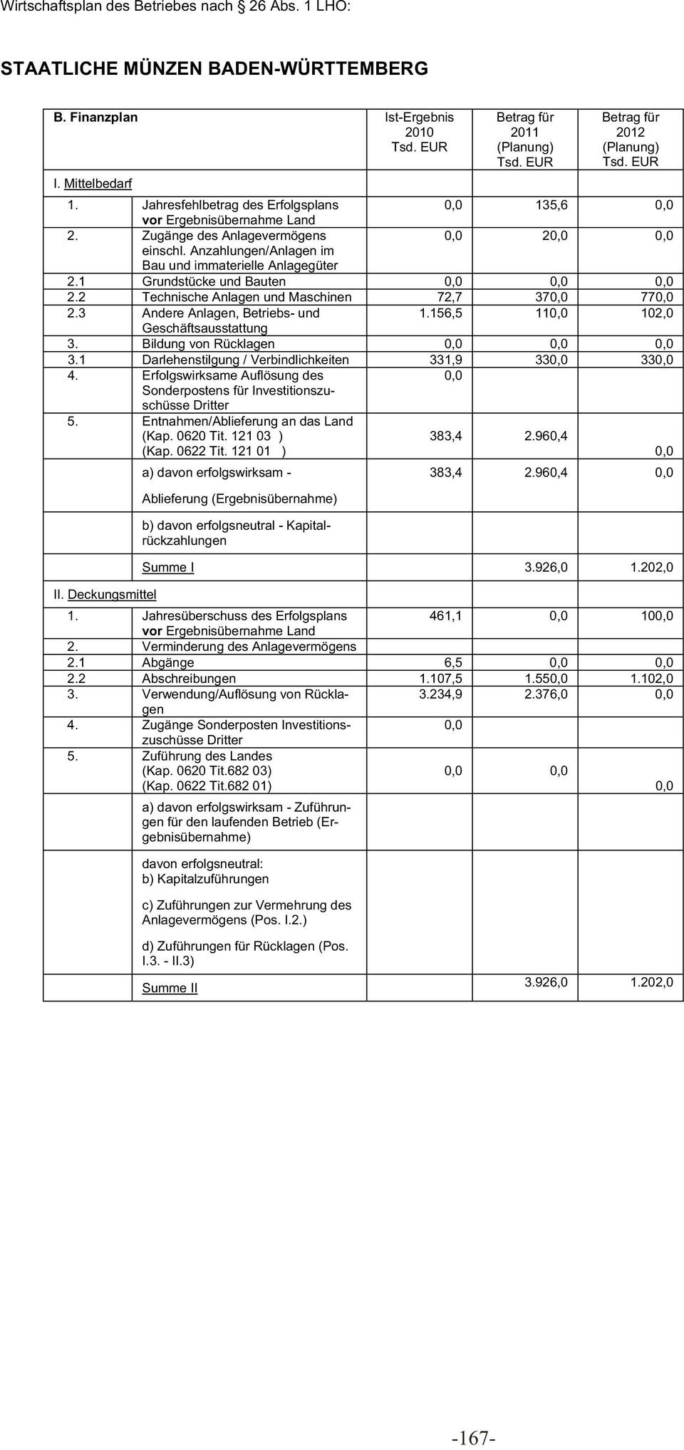 2 Technische Anlagen und Maschinen 72,7 37 77 2.3 Andere Anlagen, Betriebs- und 1.156,5 11 102,0 Geschäftsausstattung 3. Bildung von Rücklagen 3.1 Darlehenstilgung / Verbindlichkeiten 331,9 33 33 4.