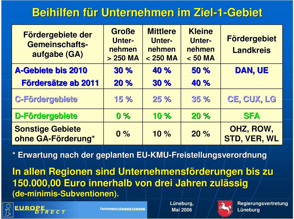 CUX, LG D-Fördergebiete 0 % 10 % 20 % SFA Sonstige Gebiete ohne GA-Förderung* 0 % 10 % 20 % OHZ, ROW, STD, VER, WL * Erwartung nach der geplanten EU-KMU