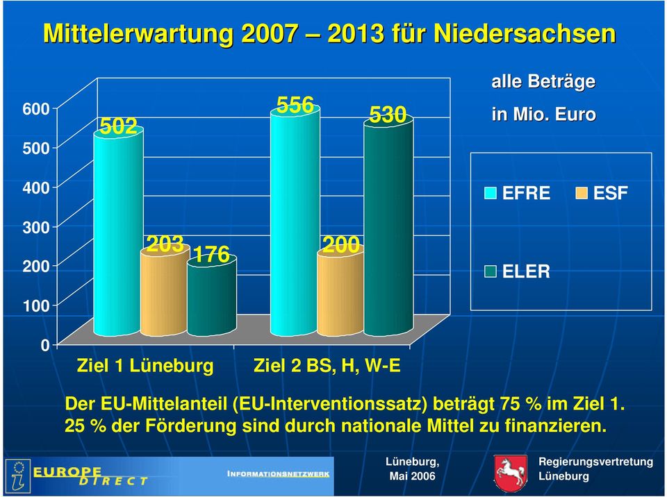 Euro 400 EFRE ESF 300 200 203 176 200 ELER 100 0 Ziel 1 Ziel 2 BS, H,