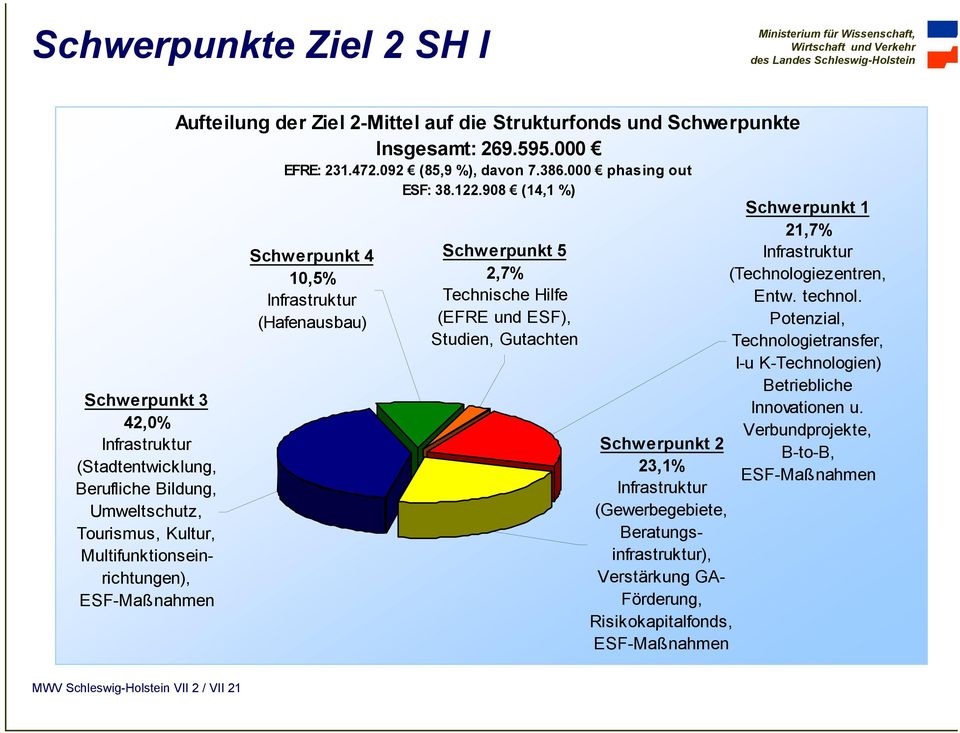 908 (14,1 %) Schwerpunkt 1 Schwerpunkt 4 10,5% Infrastruktur (Hafenausbau) Schwerpunkt 5 2,7% Technische Hilfe (EFRE und ESF), Studien, Gutachten 21,7% Infrastruktur (Technologiezentren, Entw.