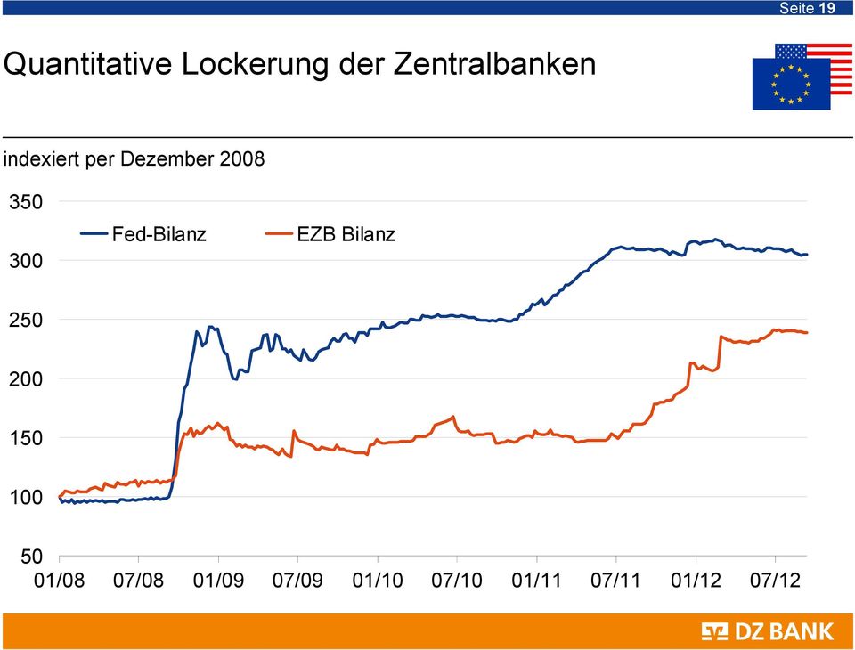 300 Fed-Bilanz EZB Bilanz 250 200 150 100 50