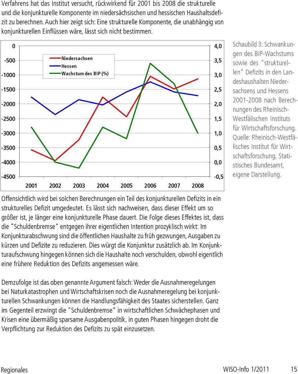 0-500 -1000-1500 -2000-2500 -3000-3500 -4000-4500 Niedersachsen Hessen Wachstum des BIP (%) 4,0 3,5 3,0 2,5 2,0 1,5 1,0 0,5 0,0-0,5 Schaubild 3: Schwankungen des BIP-Wachstums sowie des