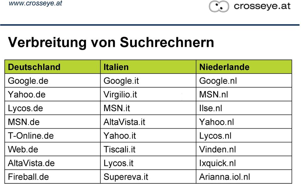 it MSN.it AltaVista.it Yahoo.it Tiscali.it Lycos.it Supereva.