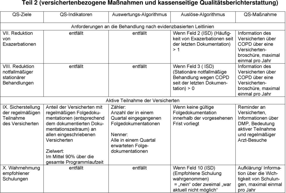 Wahrnehmung empfohlener Schulungen Anforderungen an die Behandlung nach evidenzbasierten Leitlinien entfällt entfällt Wenn Feld 2 (ISD) (Häufigkeit von Exazerbationen seit der letzten Dokumentation)