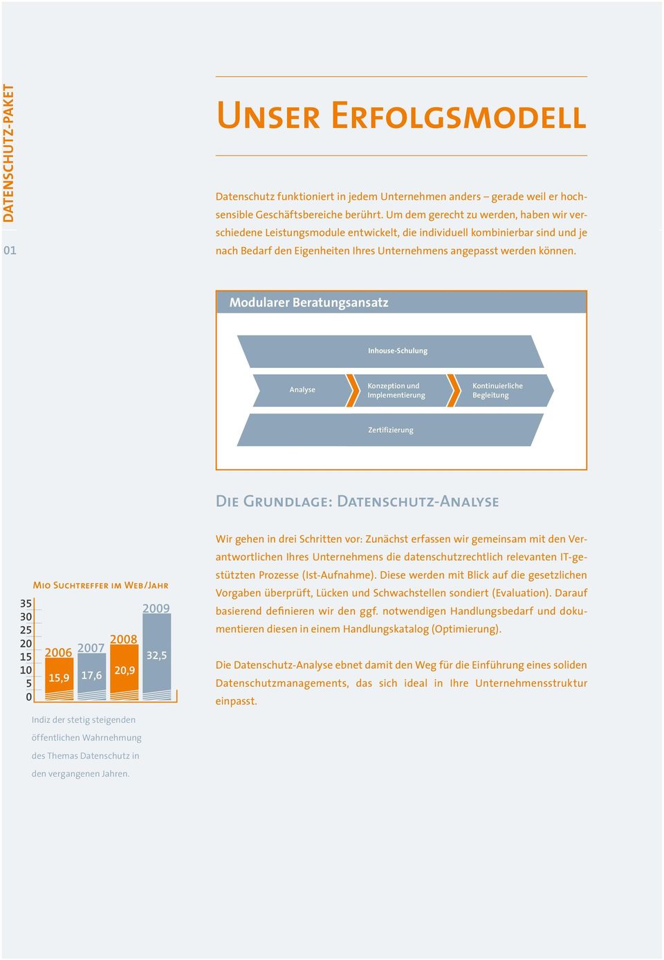 Modularer Beratungsansatz Inhouse-Schulung Analyse Konzeption und Implementierung Kontinuierliche Begleitung Zertifizierung Die Grundlage: Datenschutz-Analyse Mio Suchtreffer im Web/Jahr 35 2009 30