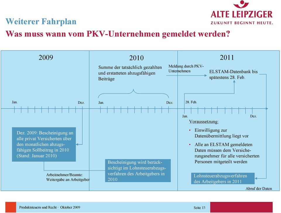 Dez. 2009: Bescheinigung an alle privat Versicherten über den monatlichen abzugsfähigen Sollbeitrag in 2010 (Stand: Januar 2010) Arbeitnehmer/Beamte: Weitergabe an Arbeitgeber Bescheinigung wird