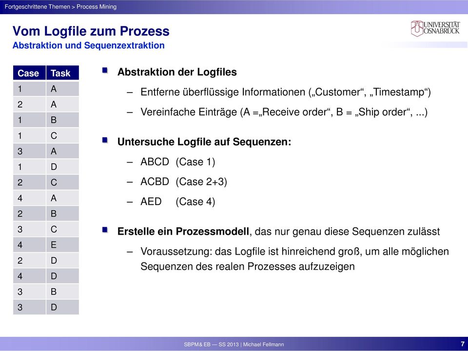 ..) Untersuche Logfile auf Sequenzen: ABCD (Case 1) ACBD (Case 2+3) AED (Case 4) Erstelle ein Prozessmodell, das nur genau diese Sequenzen