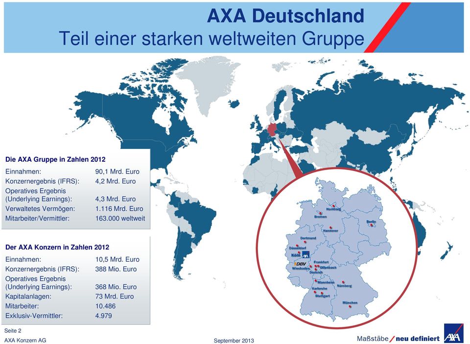 116 Mrd. Euro 163.000 weltweit Der AXA Konzern in Zahlen 2012 Einnahmen: 10,5 Mrd. Euro Konzernergebnis (IFRS): 388 Mio.