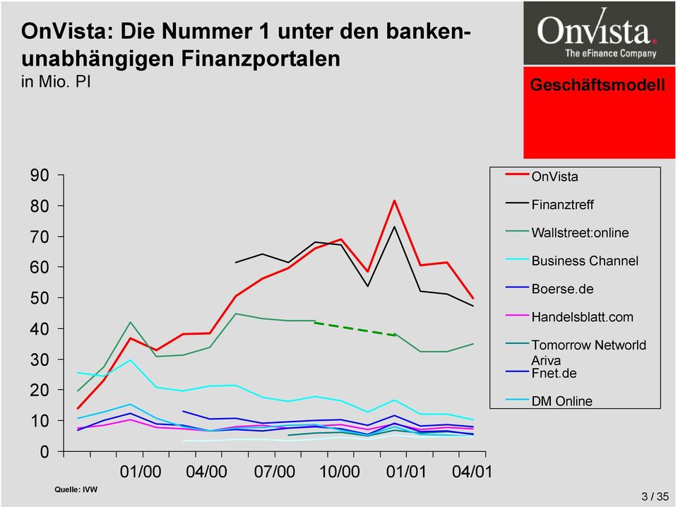 04/00 07/00 10/00 01/01 04/01 Finanztreff Wallstreet:online Business