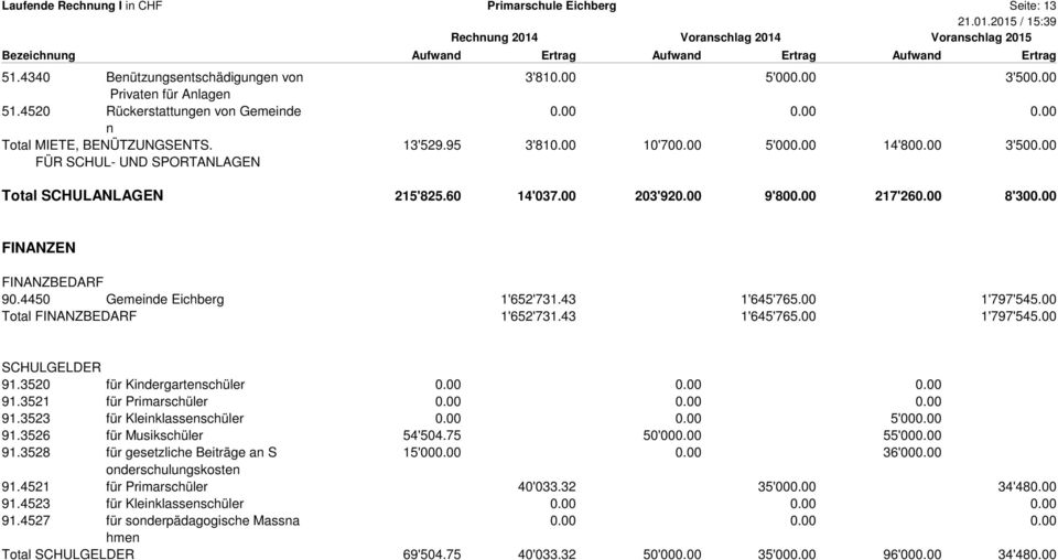 00 8'300.00 FINANZEN FINANZBEDARF 90.4450 Gemeinde Eichberg 1'652'731.43 1'645'765.00 1'797'545.00 Total FINANZBEDARF 1'652'731.43 1'645'765.00 1'797'545.00 SCHULGELDER 91.