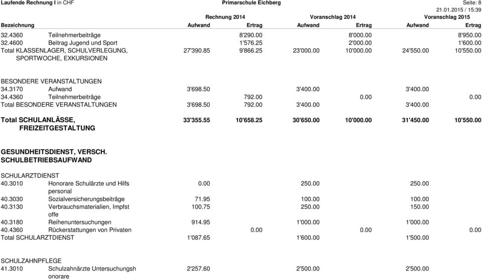 4360 Teilnehmerbeiträge 792.00 0.00 0.00 Total BESONDERE VERANSTALTUNGEN 3'698.50 792.00 3'400.00 3'400.00 Total SCHULANLÄSSE, 33'355.55 10'658.25 30'650.00 10'000.00 31'450.00 10'550.