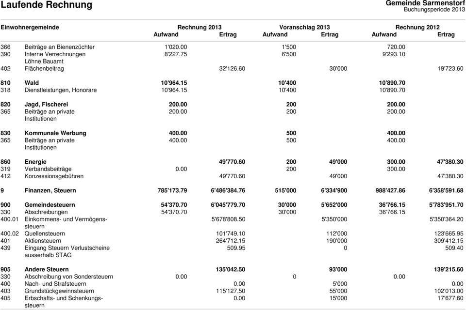 00 365 Beiträge an private 400.00 500 400.00 Institutionen 860 Energie 49'770.60 200 49'000 300.00 47'380.30 319 Verbandsbeiträge 0.00 200 300.00 412 Konzessionsgebühren 49'770.60 49'000 47'380.