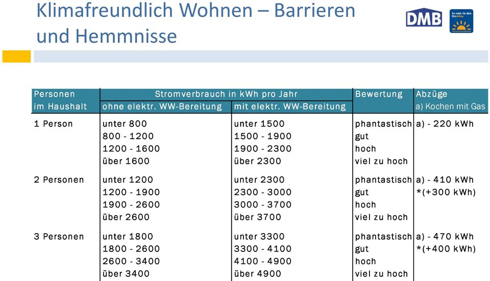 über 1600 über 2300 viel zu hoch 2 Personen unter 1200 unter r 2300 0 phantastisch a) - 410 kwh 1200-1900 2300-3000 gut *(+300 kwh) 1900-2600 3000-3700 hoch über