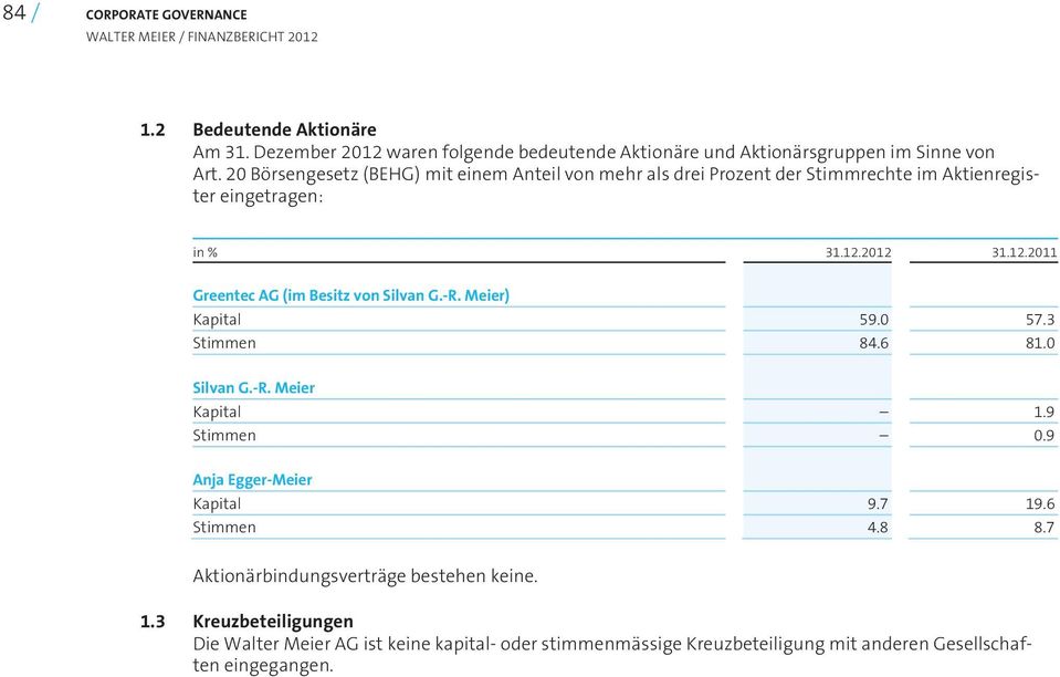 2012 31.12.2011 Greentec AG (im Besitz von Silvan G.-R. Meier) Kapital 59.0 57.3 Stimmen 84.6 81.0 Silvan G.-R. Meier Kapital 1.9 Stimmen 0.