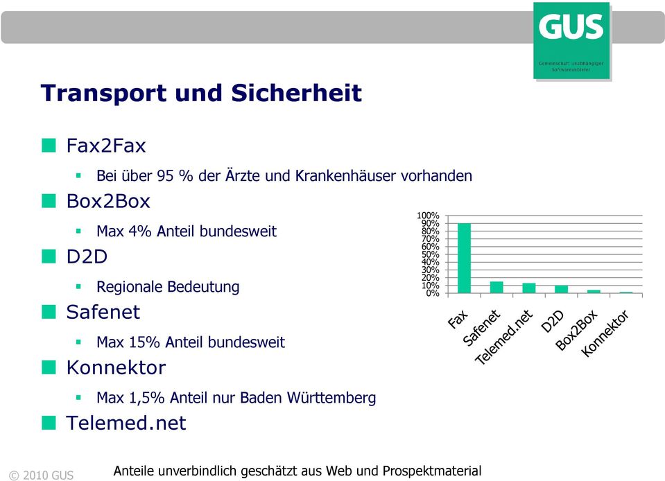 Max 15% Anteil bundesweit Konnektor Max 1,5% Anteil nur Baden Württemberg Telemed.