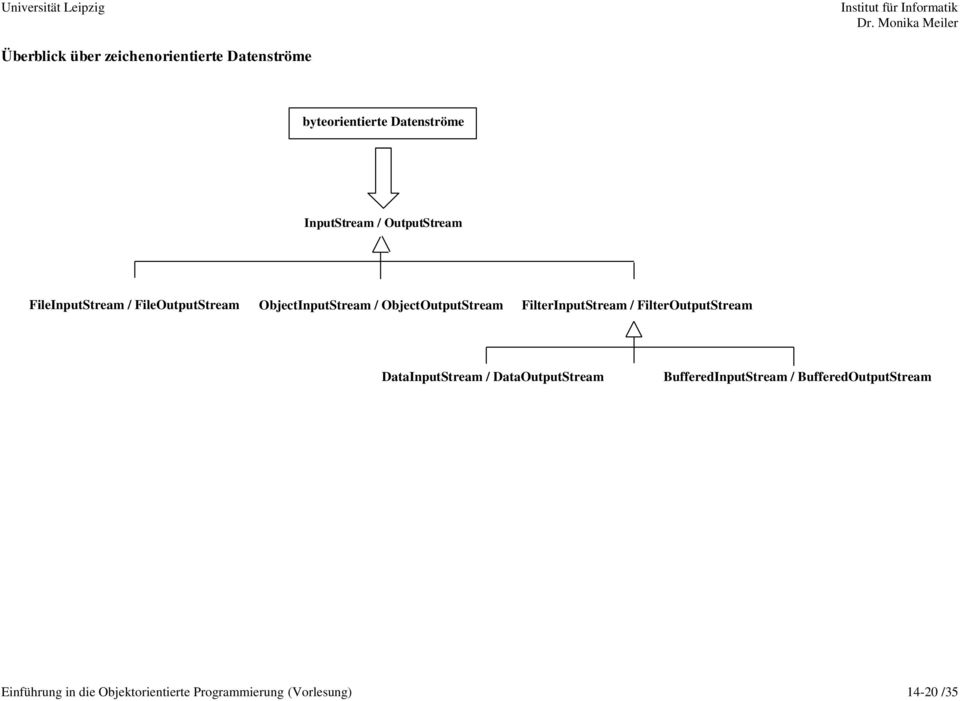 FilterInputStream / FilterOutputStream DataInputStream / DataOutputStream