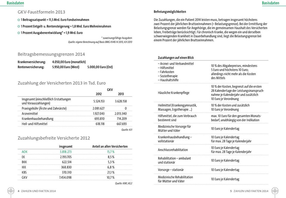 Euro * zuweisungsfähige Ausgaben Quelle: eigene Berechnung auf Basis BMG KV45 IV 2013, KJ1 2013 Befreiungsmöglichkeiten Die Zuzahlungen, die ein Patient 2014 leisten muss, betragen insgesamt