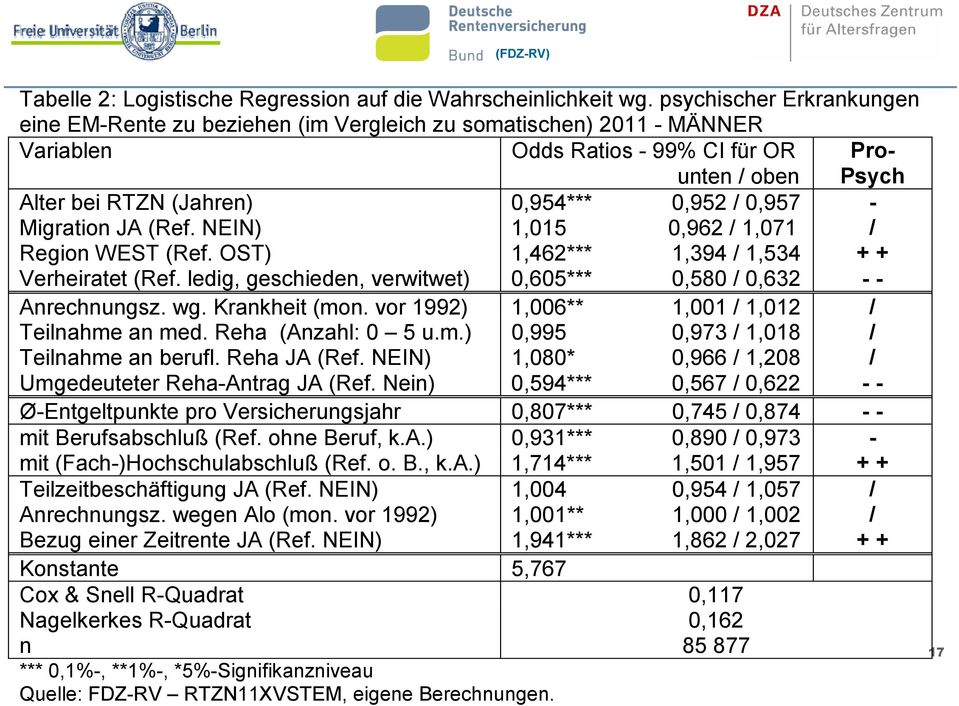 0,957 - Migration JA (Ref. NEIN) 1,015 0,962 / 1,071 / Region WEST (Ref. OST) 1,462*** 1,394 / 1,534 + + Verheiratet (Ref. ledig, geschieden, verwitwet) 0,605*** 0,580 / 0,632 - - Anrechnungsz. wg.