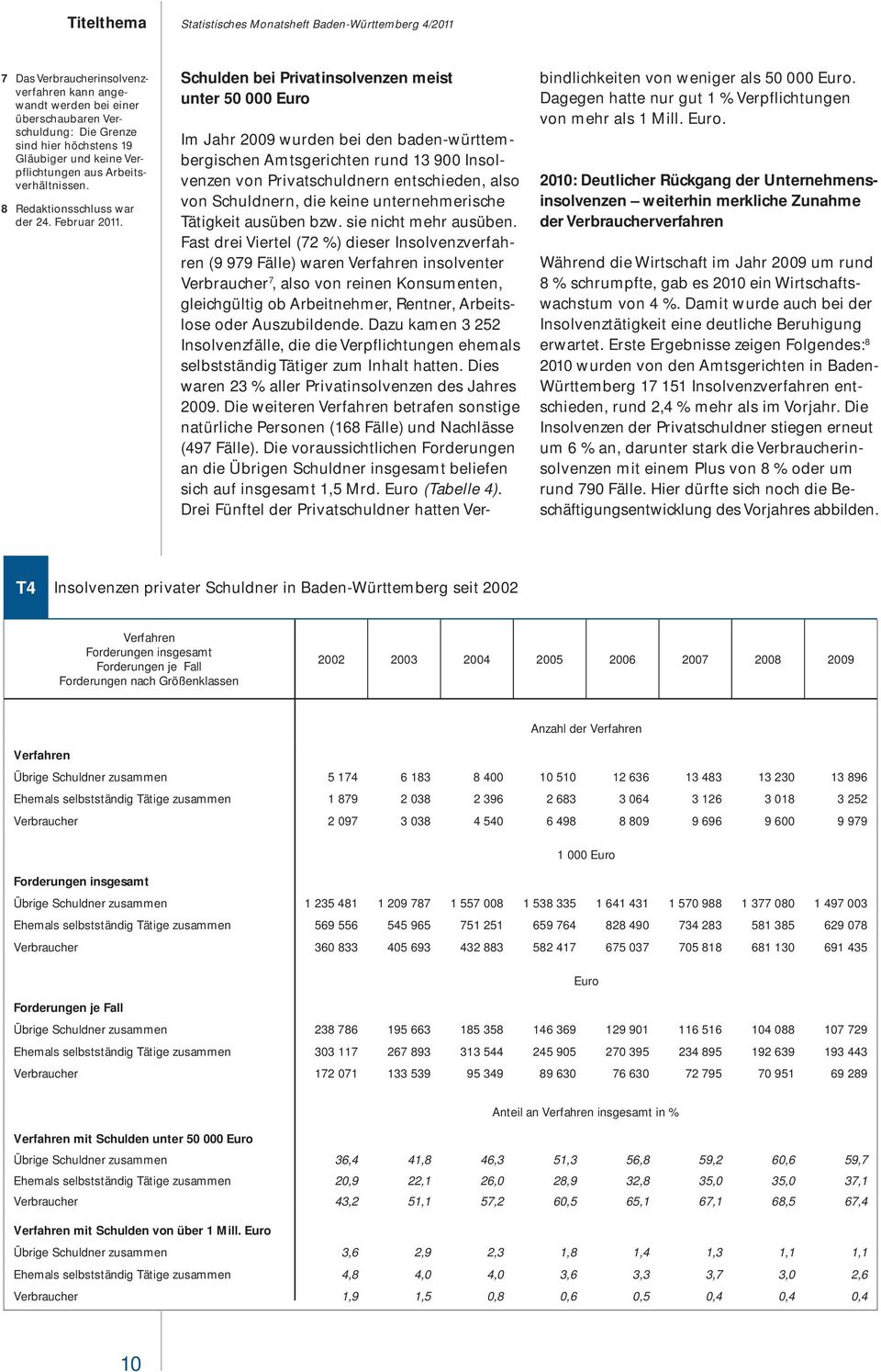 Schulden bei Privatinsolvenzen meist unter 5 Euro Im Jahr 9 wurden bei den baden-württembergischen Amtsgerichten rund 13 9 Insolvenzen von Privatschuldnern entschieden, also von Schuldnern, die keine
