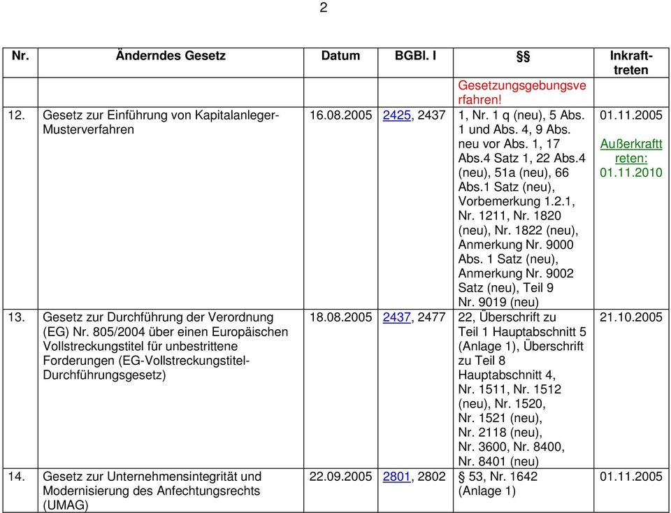 Gesetz zur Unternehmensintegrität und Modernisierung des Anfechtungsrechts (UMAG) 16.08.2005 2425, 2437 1, 1 q (neu), 5 Abs. 1 und Abs. 4, 9 Abs. neu vor Abs. 1, 17 Abs.4 Satz 1, 22 Abs.