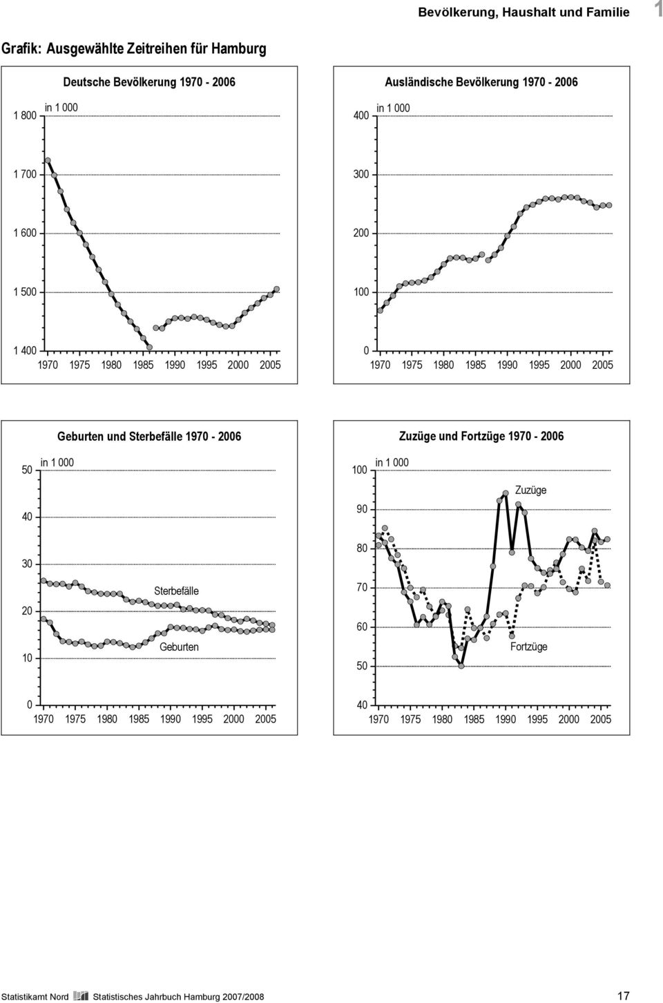 Geburten und Sterbefälle 1970-2006 Zuzüge und Fortzüge 1970-2006 50 in 1 000 100 in 1 000 Zuzüge 40 90 30 80 Sterbefälle 70 20 60 10 Geburten 50