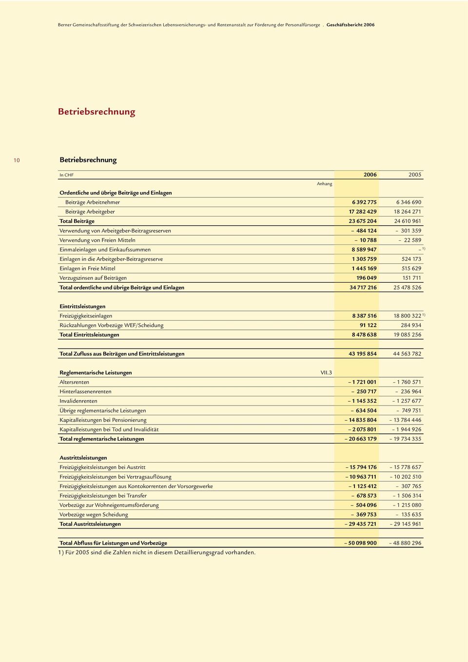 Arbeitgeber-Beitragsreserve 1 305 759 524 173 Einlagen in Freie Mittel 1 445 169 515 629 Verzugszinsen auf Beiträgen 196 049 151 711 Total ordentliche und übrige Beiträge und Einlagen 34 717 216 25