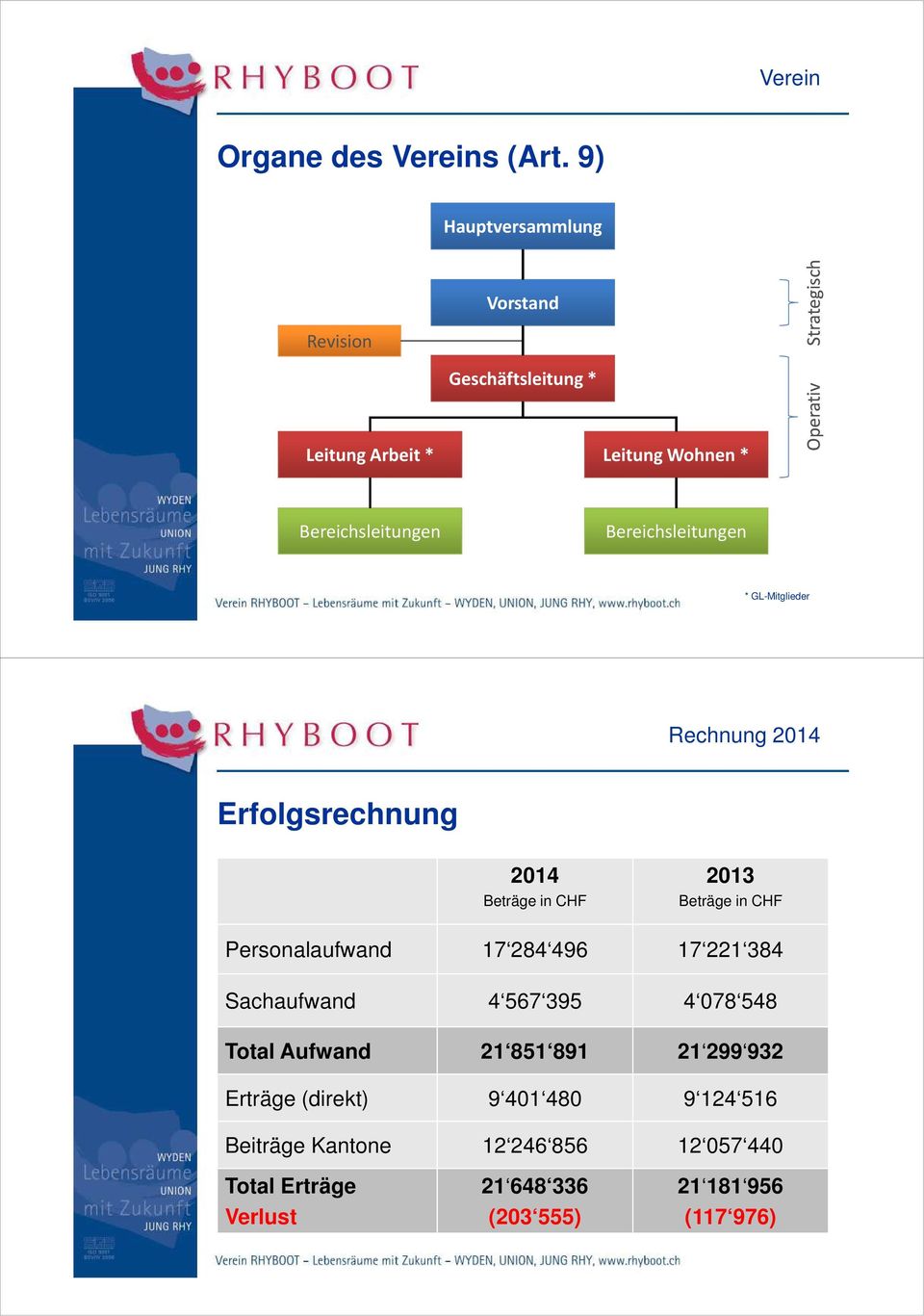 Bereichsleitungen Bereichsleitungen * GL-Mitglieder Rechnung 2014 Erfolgsrechnung 2014 Beträge in CHF 2013 Beträge in CHF