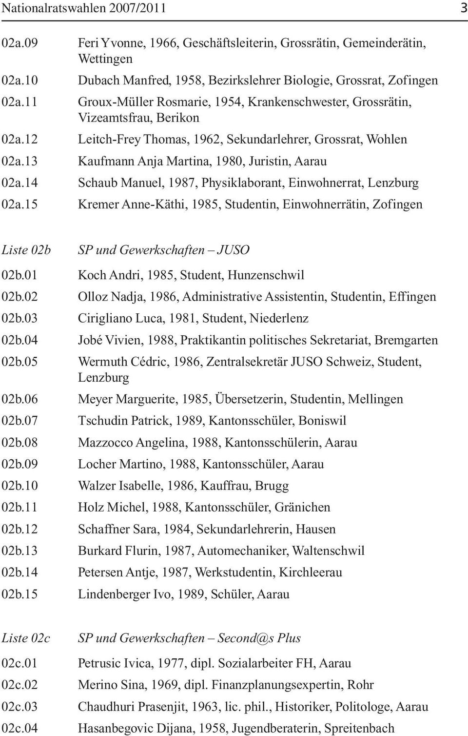 13 Kaufmann Anja Martina, 1980, Juristin, Aarau 02a.14 Schaub Manuel, 1987, Physiklaborant, Einwohnerrat, Lenzburg 02a.