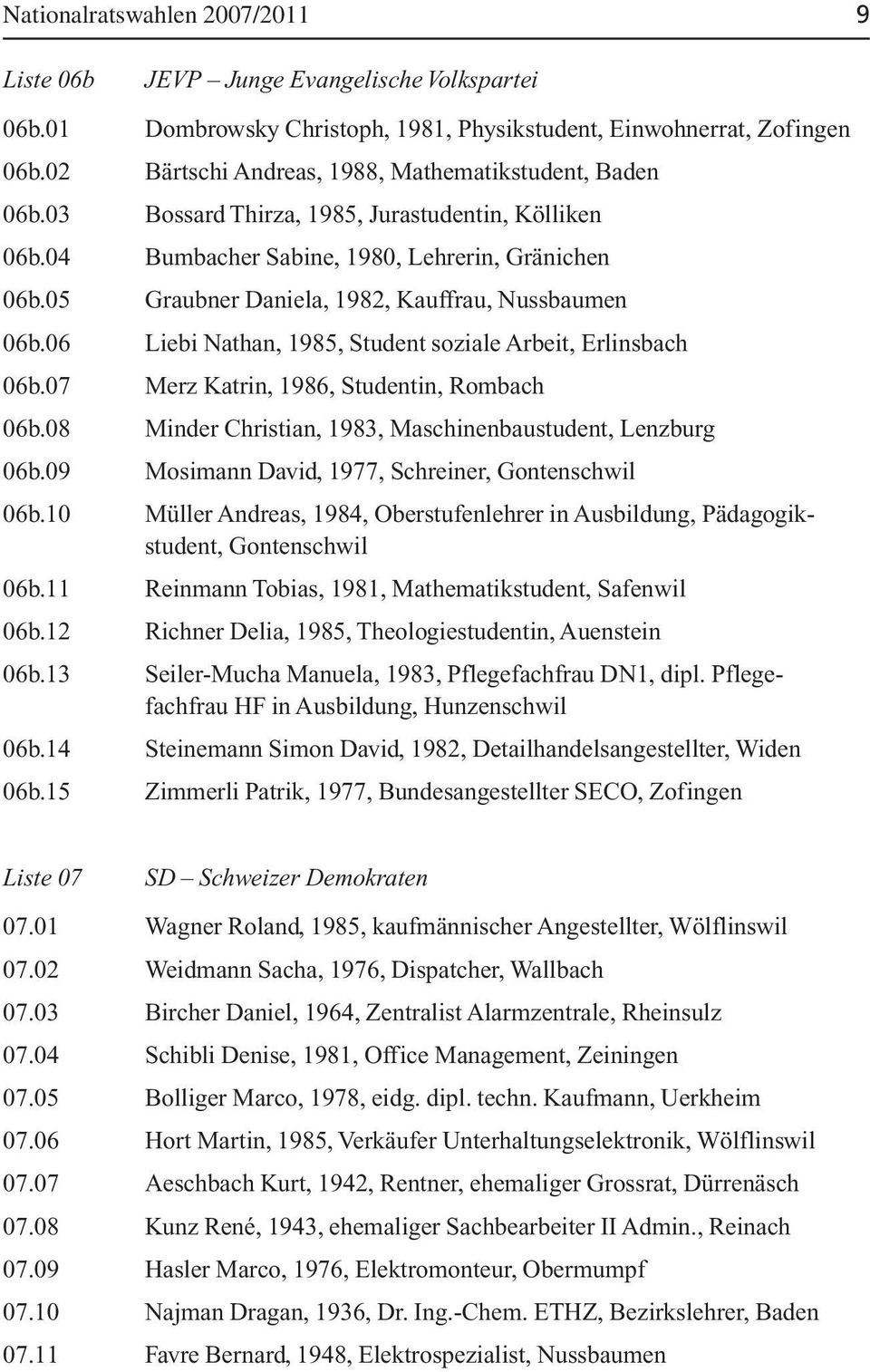 05 Graubner Daniela, 1982, Kauffrau, Nussbaumen 06b.06 Liebi Nathan, 1985, Student soziale Arbeit, Erlinsbach 06b.07 Merz Katrin, 1986, Studentin, Rombach 06b.