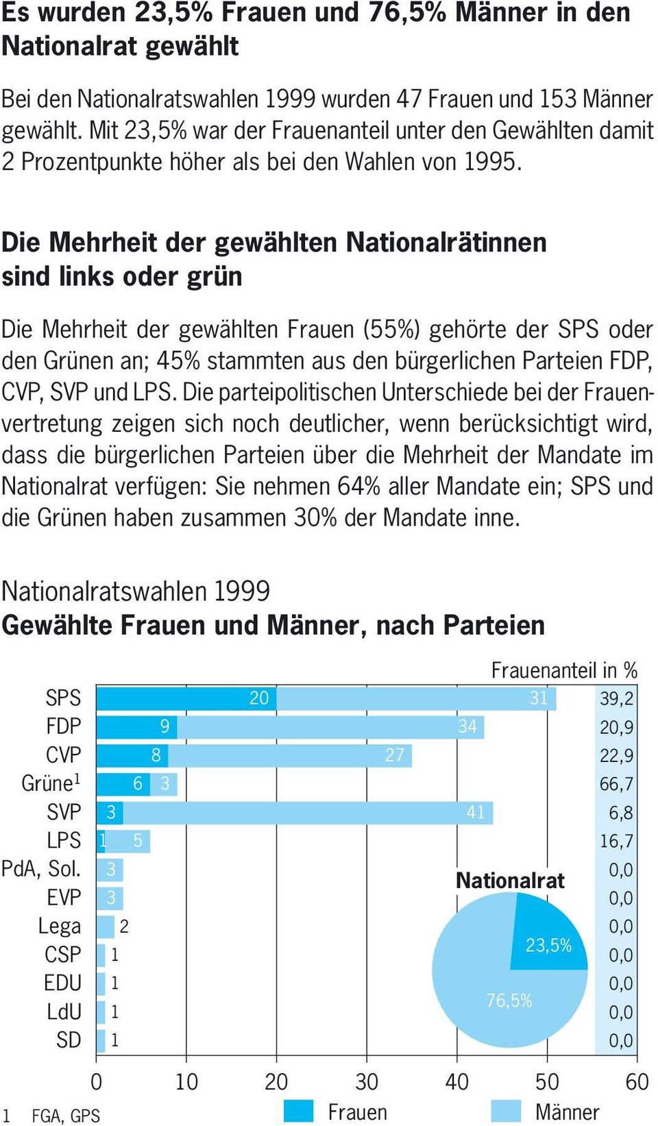 Die Mehrheit der gewählten Nationalrätinnen sind links oder grün Die Mehrheit der gewählten Frauen (55%) gehörte der SPS oder den Grünen an; 45% stammten aus den bürgerlichen Parteien FDP, CVP, SVP