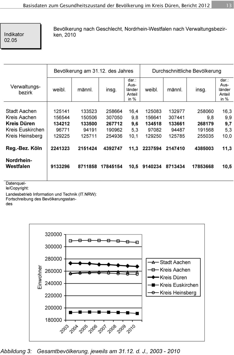 : Ausländer Anteil in % weibl.