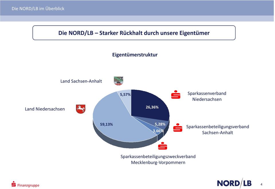 26,36% Sparkassenverband Niedersachsen 59,13% 5,28% 3,66%