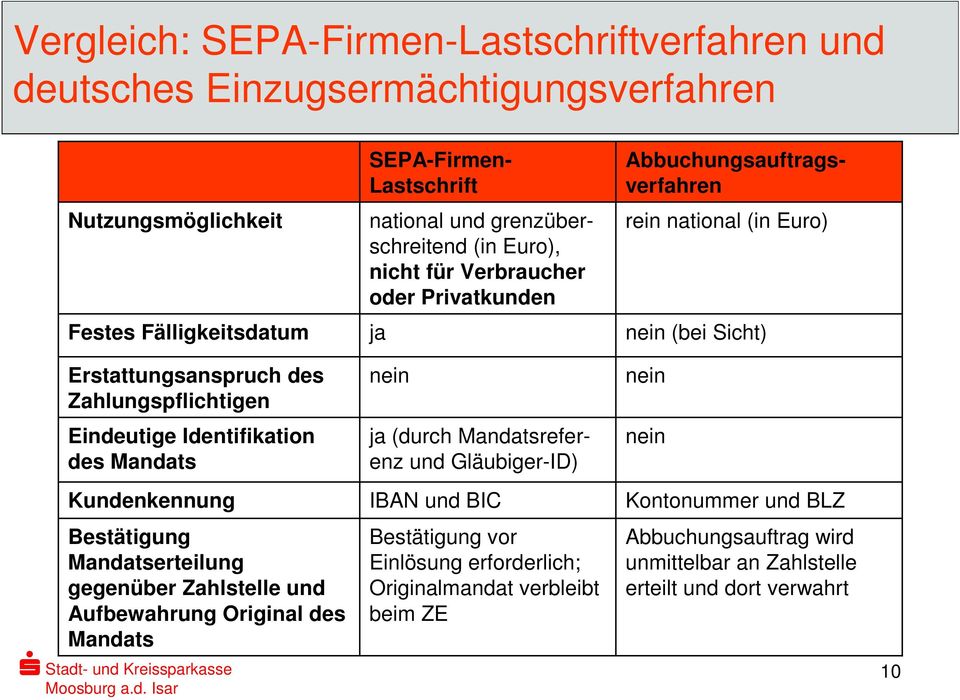 nein Eindeutige Identifikation des Mandats ja (durch Mandatsreferenz und Gläubiger-ID) nein Kundenkennung IBAN und BIC Kontonummer und BLZ A Bestätigung Mandatserteilung gegenüber Zahlstelle