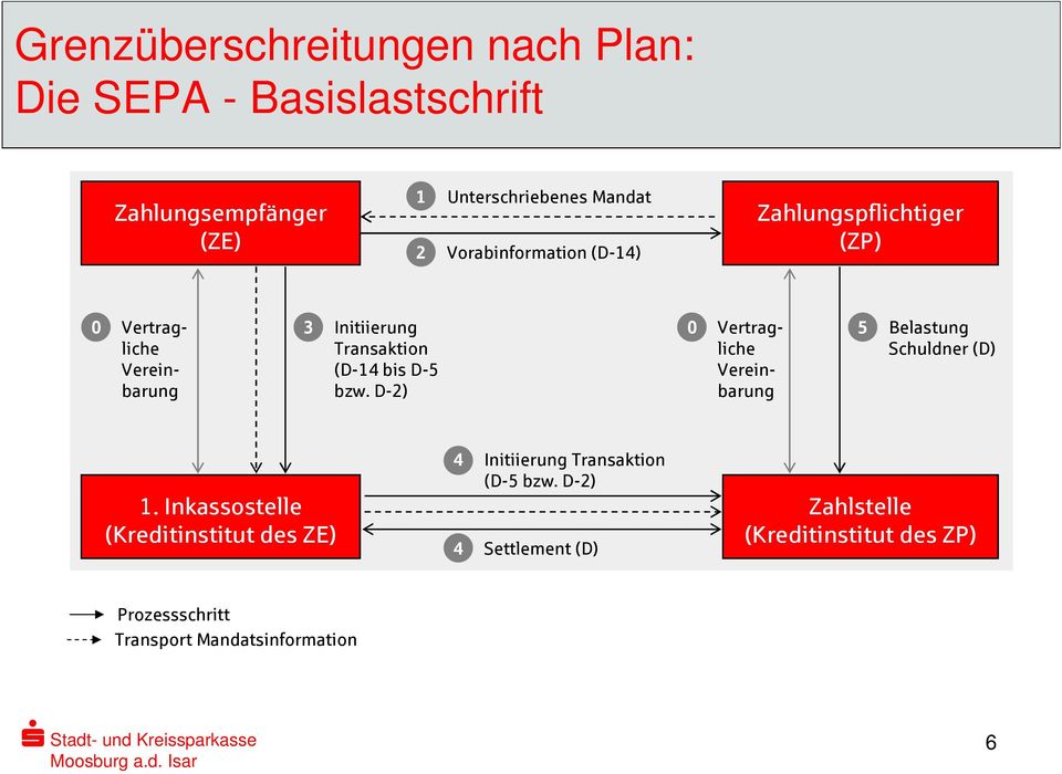 bzw. D-2) 0 Vertragliche Vereinbarung 5 Belastung Schuldner (D) 1.