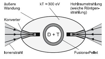 12. Stellarator-Prinzip (Wendelstein 7-X) Der Aufbau ist auch hier torusförmig, aber wegen dem fehlenden Transformator ist die Struktur der Magnete komplexer.