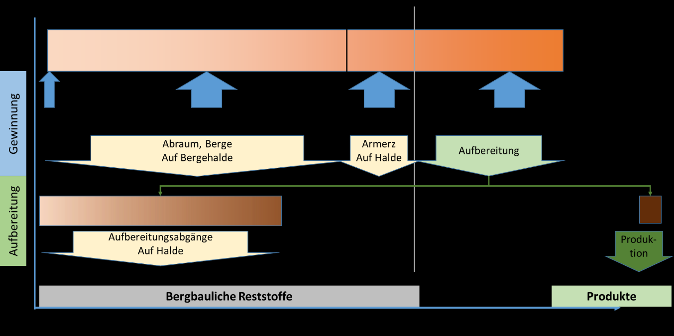 Projekt-Consult GmbH IFEU Öko-Institut ÖkoRess - Bergbauliche Reststoffe 18 Abbildung 9: Grafische Darstellung der Stoffmengenflüsse nach BGR für die anfallenden Reststoffe in den Prozessschritten