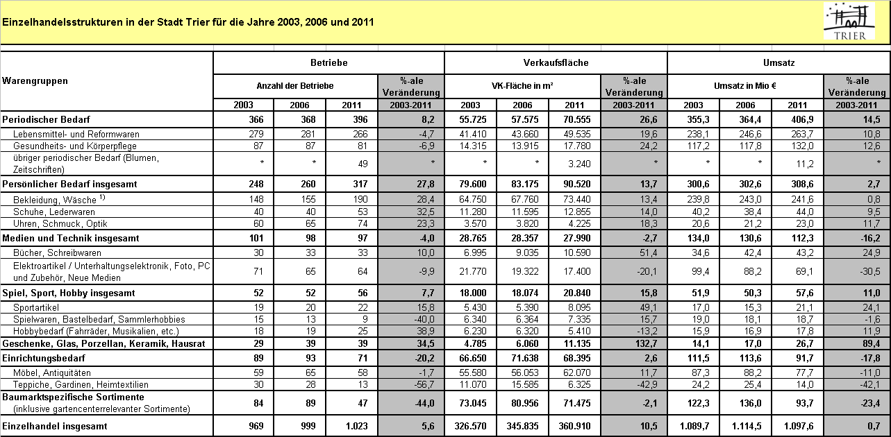 Anhang Tabelle I Einzelhandelsstrukturen in der Stadt Trier für die Jahre 2003, 2006 und * derzeit war dieses Sortiment nicht der