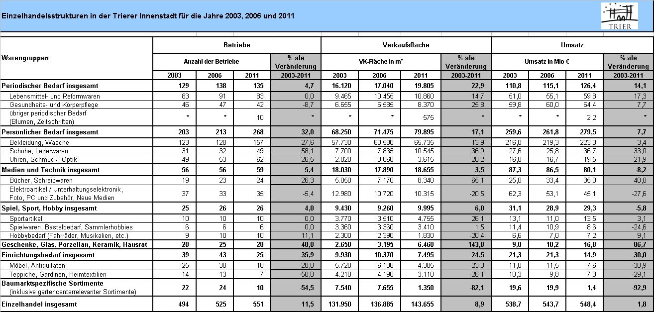 Tabelle II Einzelhandelsstrukturen in der Trierer Innenstadt für die Jahre 2003, 2006 und * derzeit war dieses Sortiment nicht