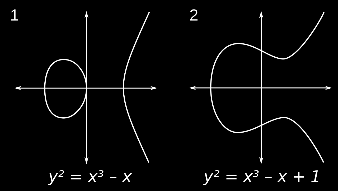 Elliptische Kurven Anfang Kurve einer Funktion f : {(x, y) y = f (x)} Weierstraß-Gleichung: