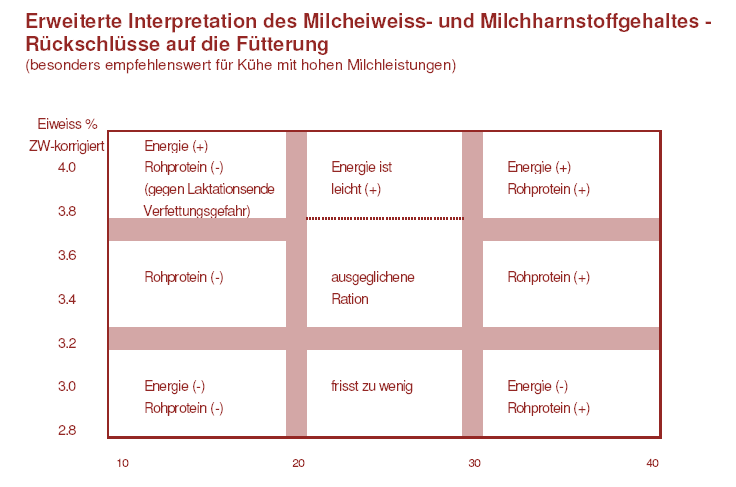 (Bastin et al, 2009, König et al 2008, Miglior et al 2006, Mitchell et al 2005, Spiekers und Obermaier 2006, Wattiaux et al 2005).